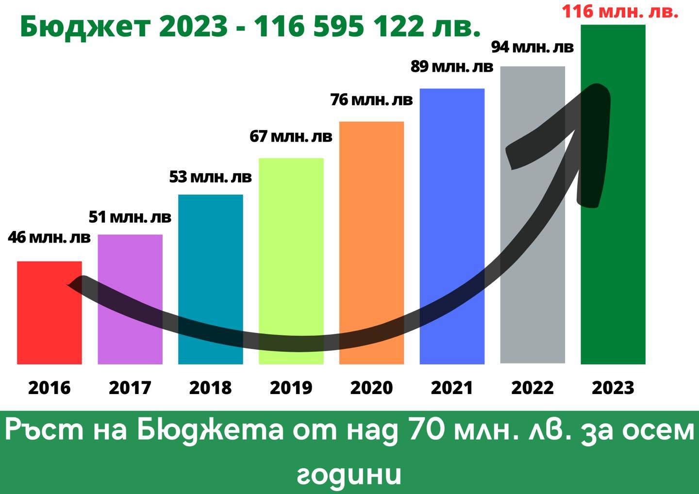 Акцентите от Бюджет 2023 на община Враца